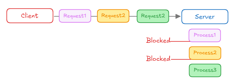 head-of-line-blocking