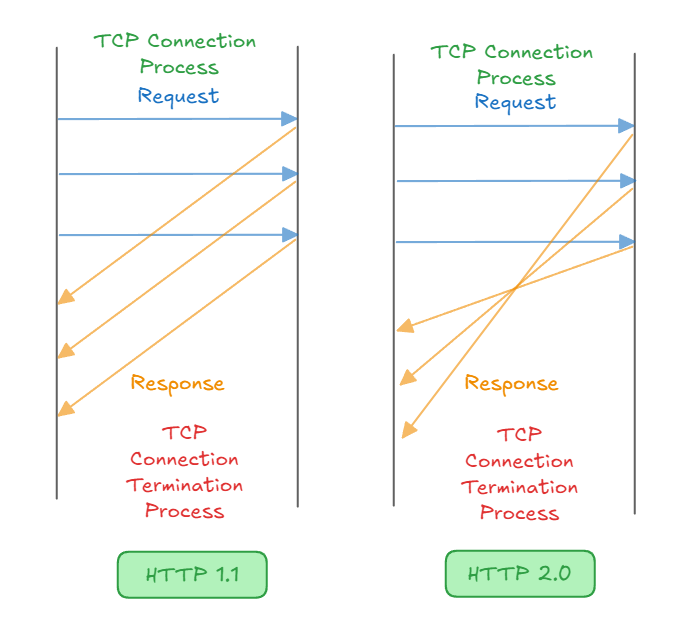 http_1_1-vs2_0