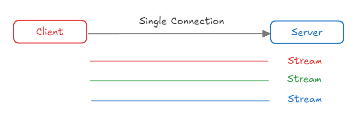 multiplexing