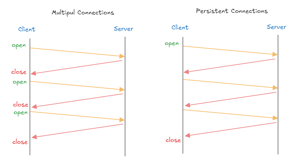 persistent-connection