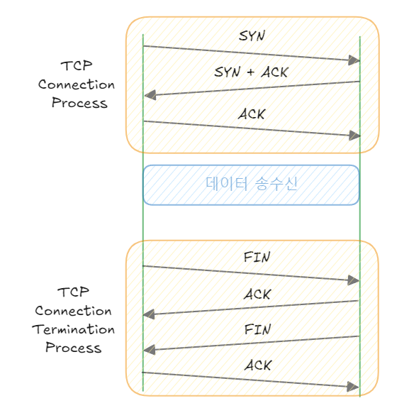 tcp-process