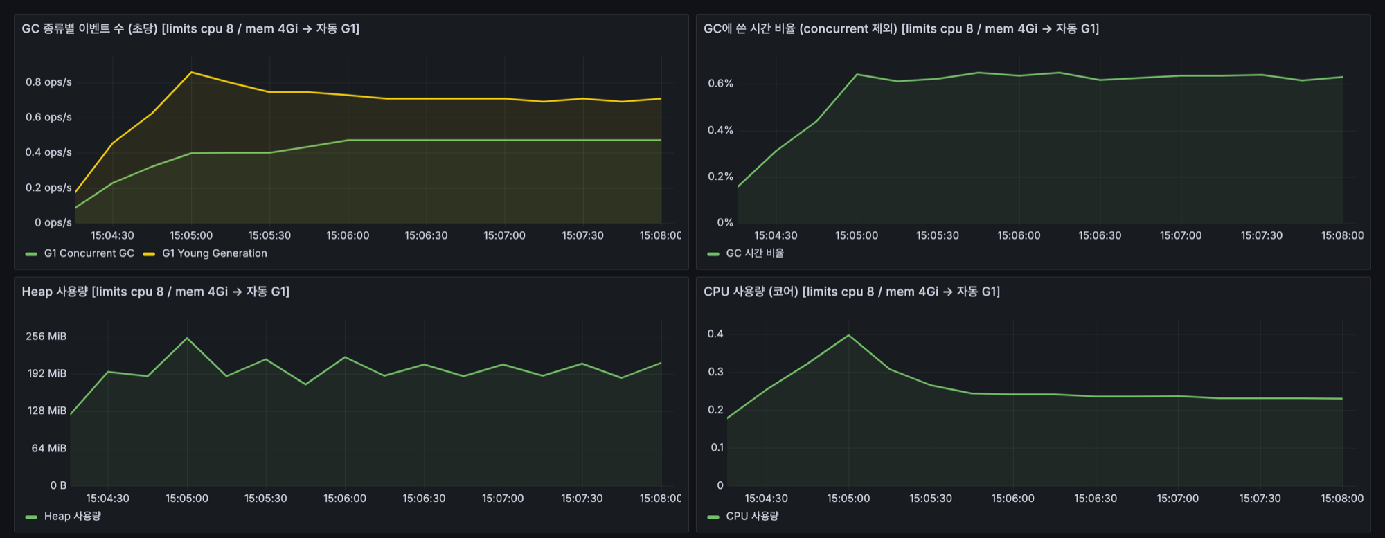 limits cpu 8, mem 4Gi, 자동 G1 조건의 GC 종류별 이벤트 수, GC 시간 비율, Heap 사용량, CPU 사용량