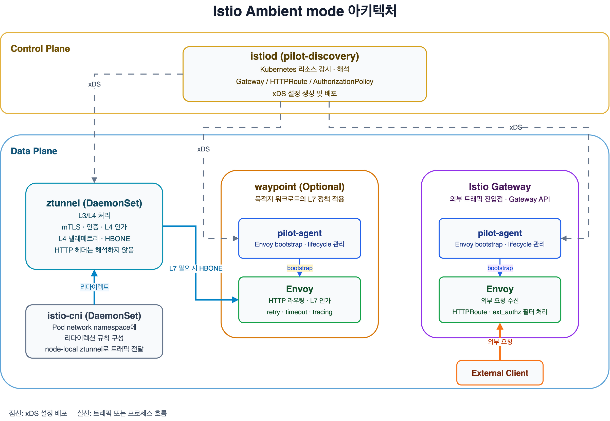 Istio Ambient mode 주요 컴포넌트 아키텍처