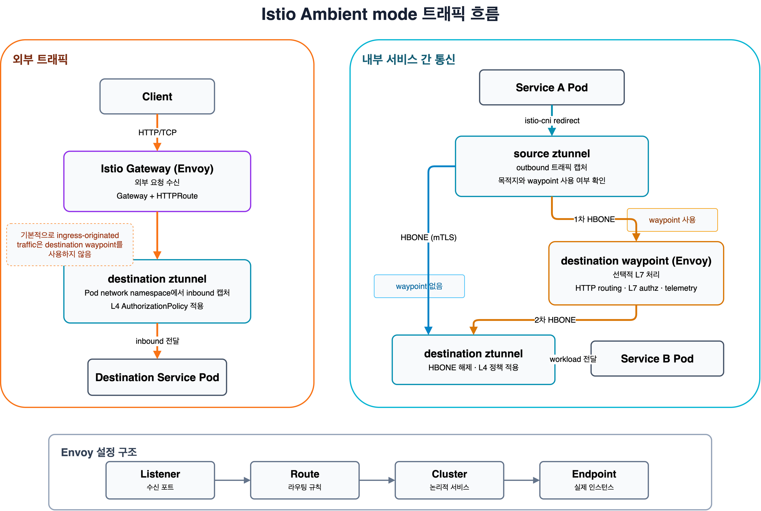 Istio Ambient mode 외부 및 내부 트래픽 흐름