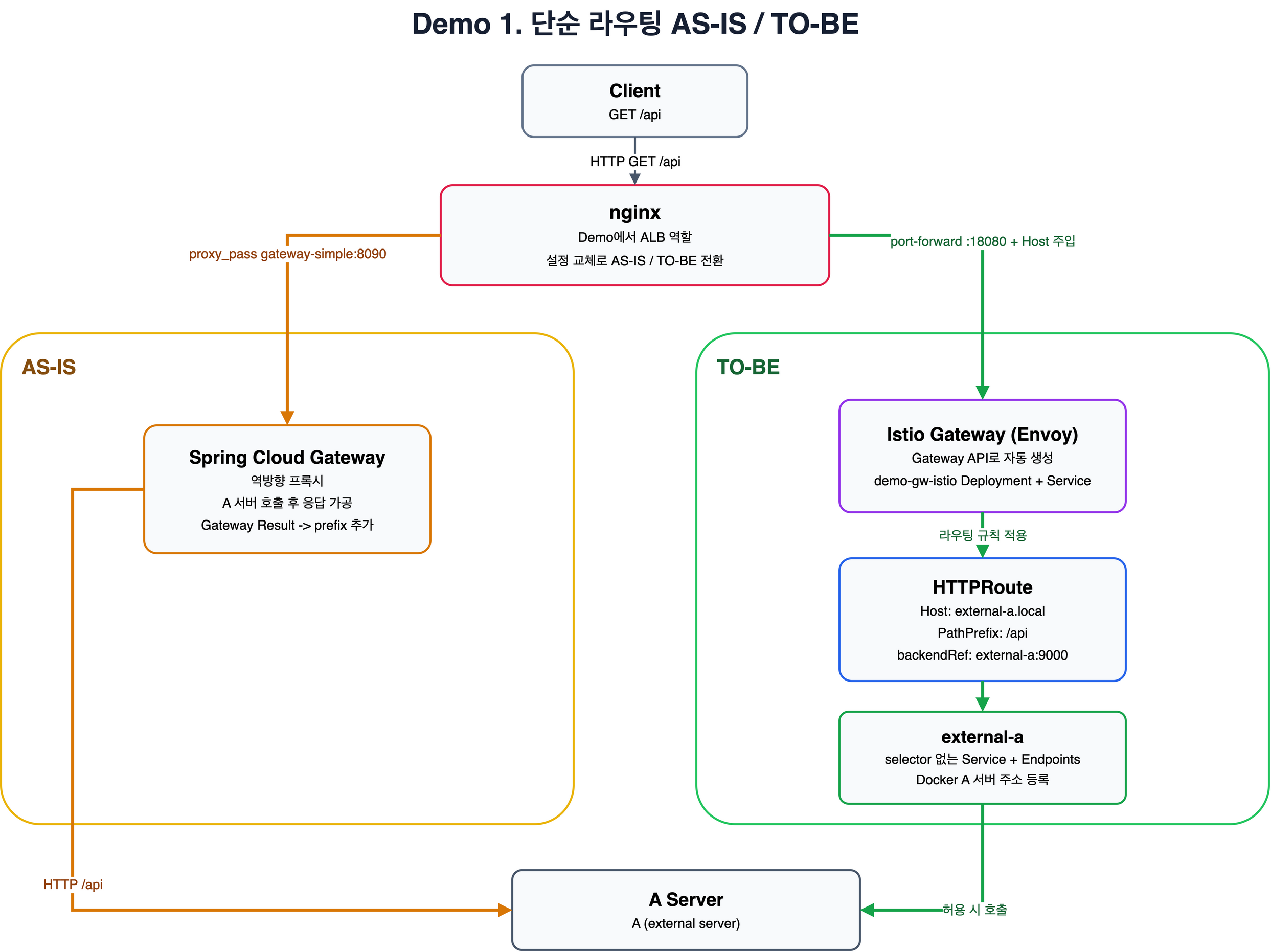 단순 라우팅 Demo의 AS-IS와 TO-BE 흐름