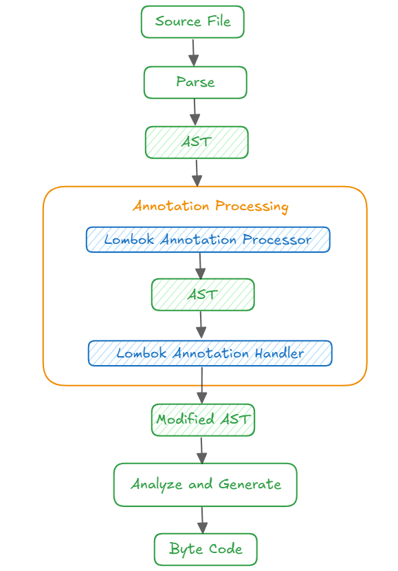 lombok-process