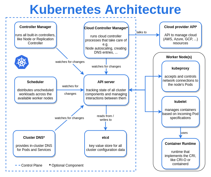 k8s-architecture